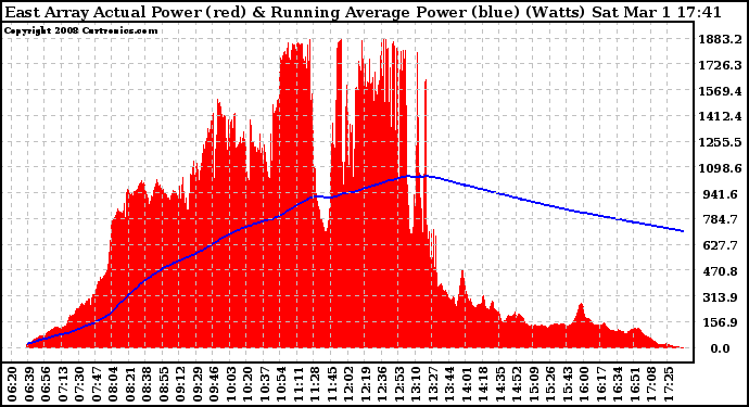 Solar PV/Inverter Performance East Array Actual & Running Average Power Output