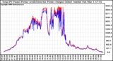 Solar PV/Inverter Performance PV Panel Power Output & Inverter Power Output