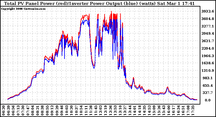 Solar PV/Inverter Performance PV Panel Power Output & Inverter Power Output