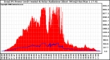 Solar PV/Inverter Performance Total PV Panel Power Output & Solar Radiation