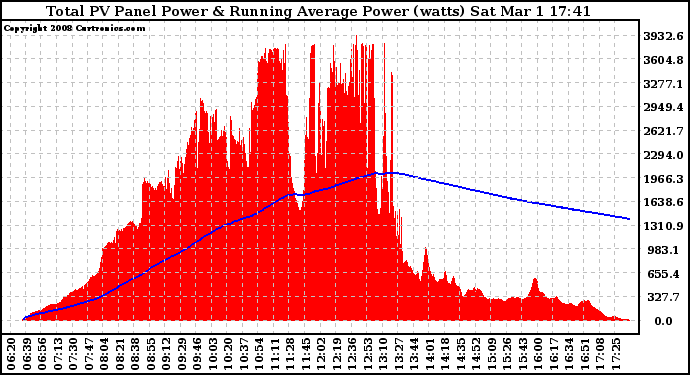 Solar PV/Inverter Performance Total PV Panel & Running Average Power Output