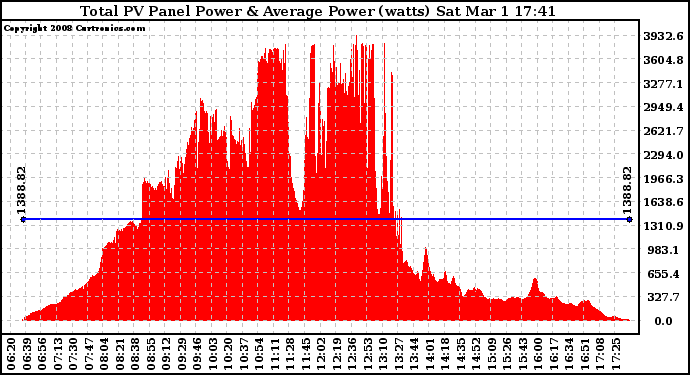 Solar PV/Inverter Performance Total PV Panel Power Output