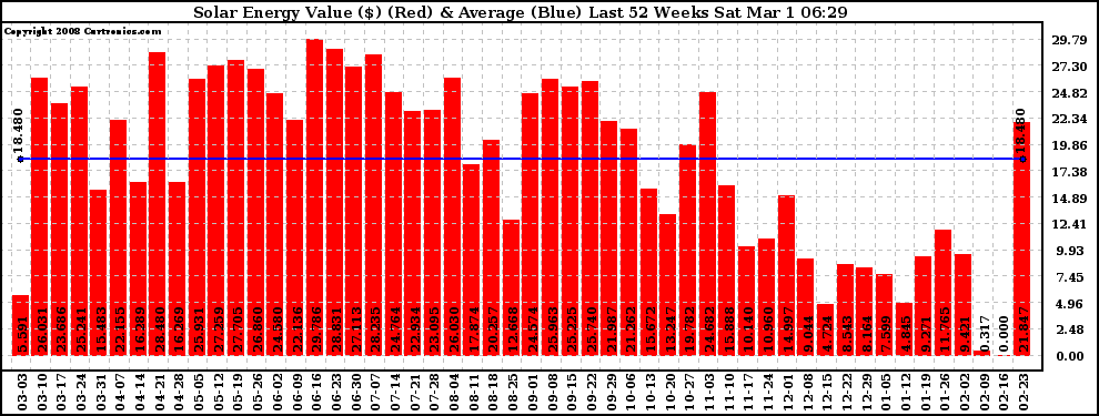 Solar PV/Inverter Performance Weekly Solar Energy Production Value Last 52 Weeks