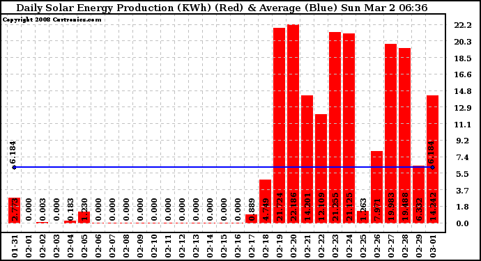 Solar PV/Inverter Performance Daily Solar Energy Production