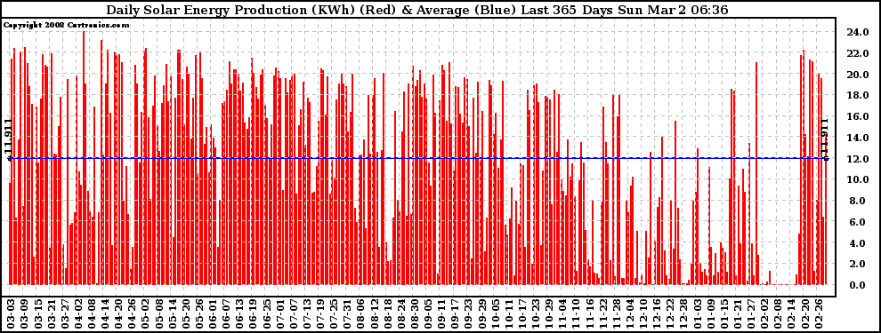 Solar PV/Inverter Performance Daily Solar Energy Production Last 365 Days