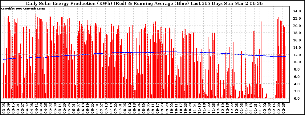 Solar PV/Inverter Performance Daily Solar Energy Production Running Average Last 365 Days