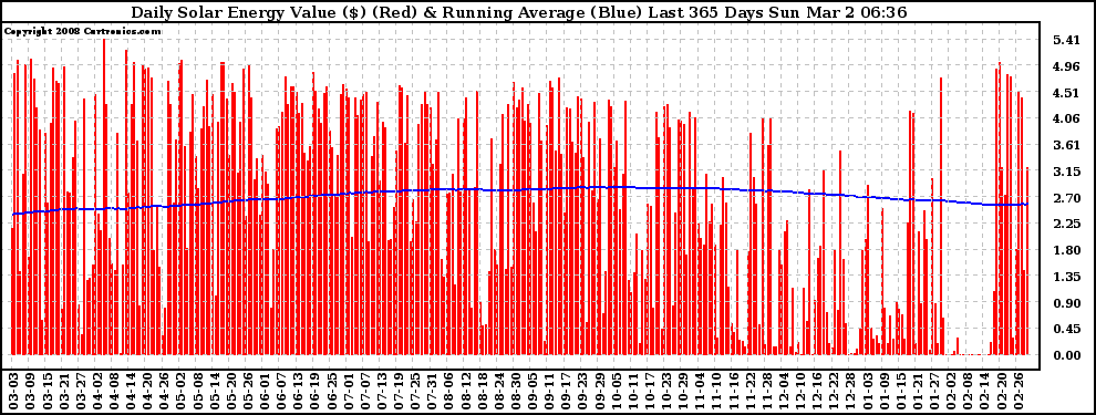 Solar PV/Inverter Performance Daily Solar Energy Production Value Running Average Last 365 Days