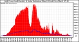 Solar PV/Inverter Performance Grid Power & Solar Radiation