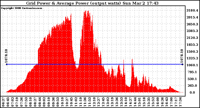 Solar PV/Inverter Performance Inverter Power Output