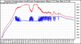 Solar PV/Inverter Performance Inverter Operating Temperature