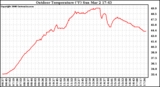 Solar PV/Inverter Performance Outdoor Temperature