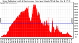 Solar PV/Inverter Performance Solar Radiation & Day Average per Minute