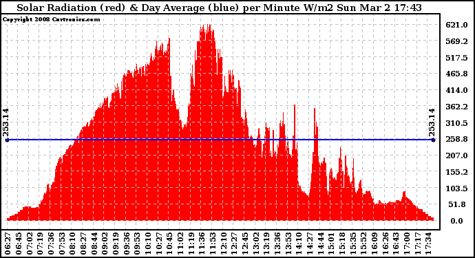 Solar PV/Inverter Performance Solar Radiation & Day Average per Minute