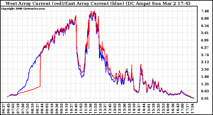 Solar PV/Inverter Performance Photovoltaic Panel Current Output