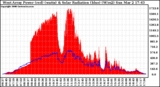 Solar PV/Inverter Performance West Array Power Output & Solar Radiation