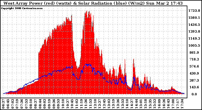 Solar PV/Inverter Performance West Array Power Output & Solar Radiation