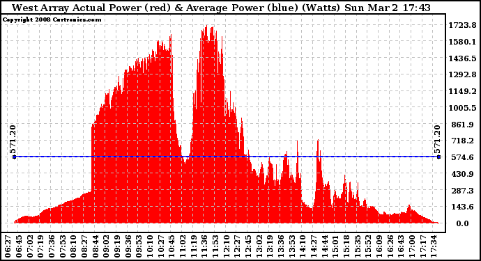 Solar PV/Inverter Performance West Array Actual & Average Power Output