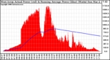 Solar PV/Inverter Performance West Array Actual & Running Average Power Output