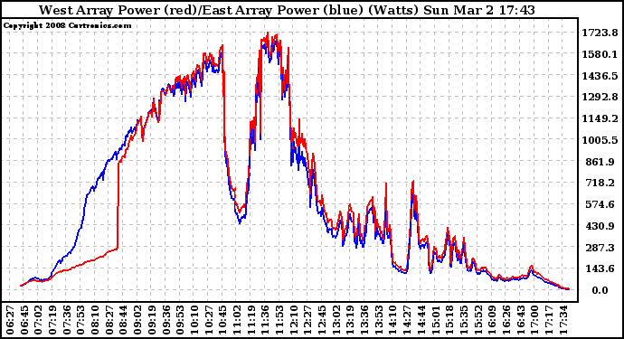 Solar PV/Inverter Performance Photovoltaic Panel Power Output