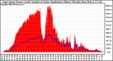 Solar PV/Inverter Performance East Array Power Output & Solar Radiation