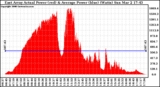 Solar PV/Inverter Performance East Array Actual & Average Power Output