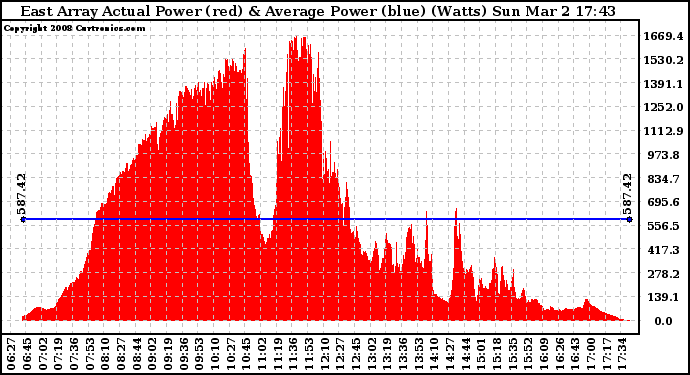 Solar PV/Inverter Performance East Array Actual & Average Power Output