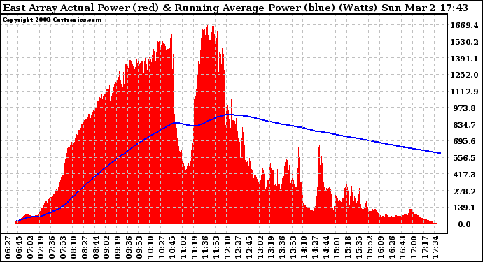 Solar PV/Inverter Performance East Array Actual & Running Average Power Output