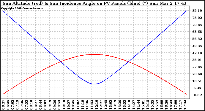 Solar PV/Inverter Performance Sun Altitude Angle & Sun Incidence Angle on PV Panels