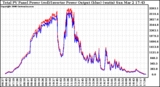 Solar PV/Inverter Performance PV Panel Power Output & Inverter Power Output