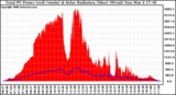 Solar PV/Inverter Performance Total PV Panel Power Output & Solar Radiation