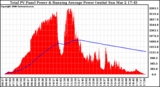 Solar PV/Inverter Performance Total PV Panel & Running Average Power Output