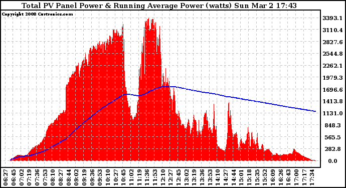 Solar PV/Inverter Performance Total PV Panel & Running Average Power Output