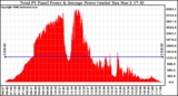 Solar PV/Inverter Performance Total PV Panel Power Output