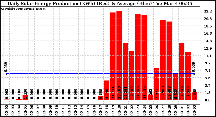 Solar PV/Inverter Performance Daily Solar Energy Production