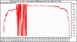 Solar PV/Inverter Performance Inverter DC to AC Conversion Efficiency