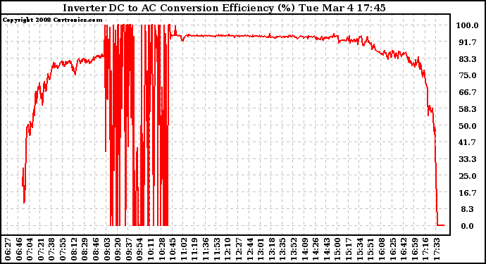 Solar PV/Inverter Performance Inverter DC to AC Conversion Efficiency