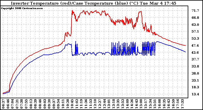 Solar PV/Inverter Performance Inverter Operating Temperature