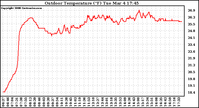 Solar PV/Inverter Performance Outdoor Temperature