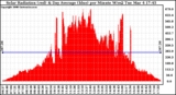 Solar PV/Inverter Performance Solar Radiation & Day Average per Minute