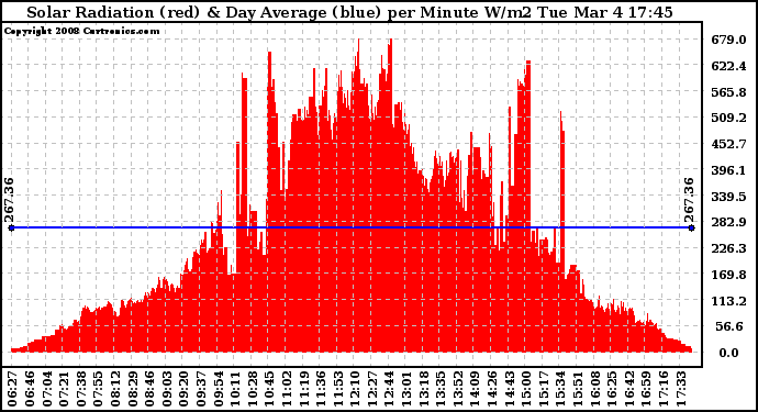 Solar PV/Inverter Performance Solar Radiation & Day Average per Minute