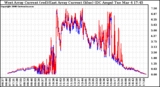 Solar PV/Inverter Performance Photovoltaic Panel Current Output