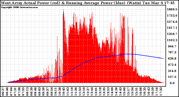 Solar PV/Inverter Performance West Array Actual & Running Average Power Output