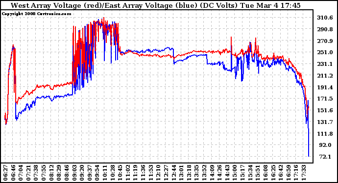 Solar PV/Inverter Performance Photovoltaic Panel Voltage Output