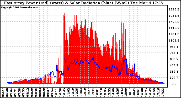 Solar PV/Inverter Performance East Array Power Output & Solar Radiation