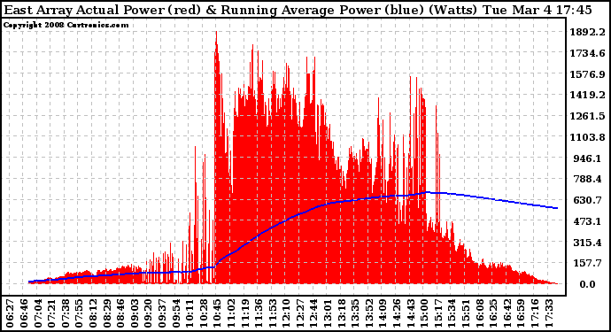 Solar PV/Inverter Performance East Array Actual & Running Average Power Output