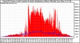 Solar PV/Inverter Performance Total PV Panel Power Output & Solar Radiation