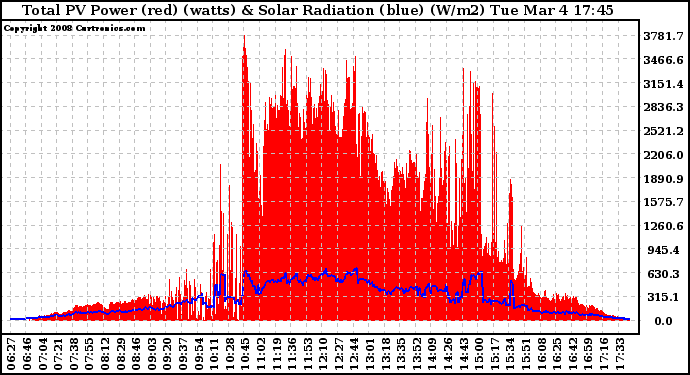 Solar PV/Inverter Performance Total PV Panel Power Output & Solar Radiation