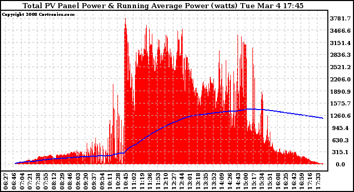 Solar PV/Inverter Performance Total PV Panel & Running Average Power Output