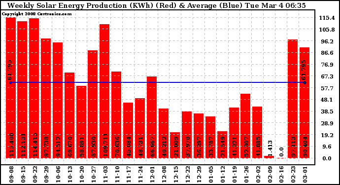 Solar PV/Inverter Performance Weekly Solar Energy Production