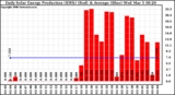 Solar PV/Inverter Performance Daily Solar Energy Production